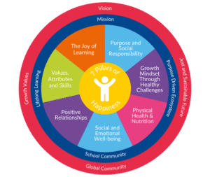 7 Pillars of Happiness